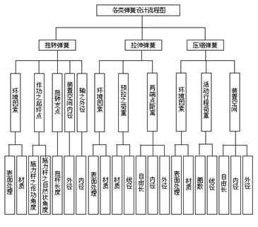 弹簧设计的流程注意点